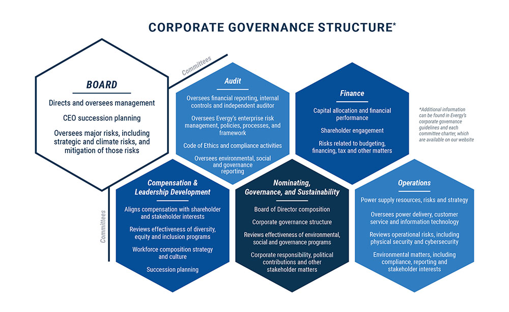 Corporate Governance Structure